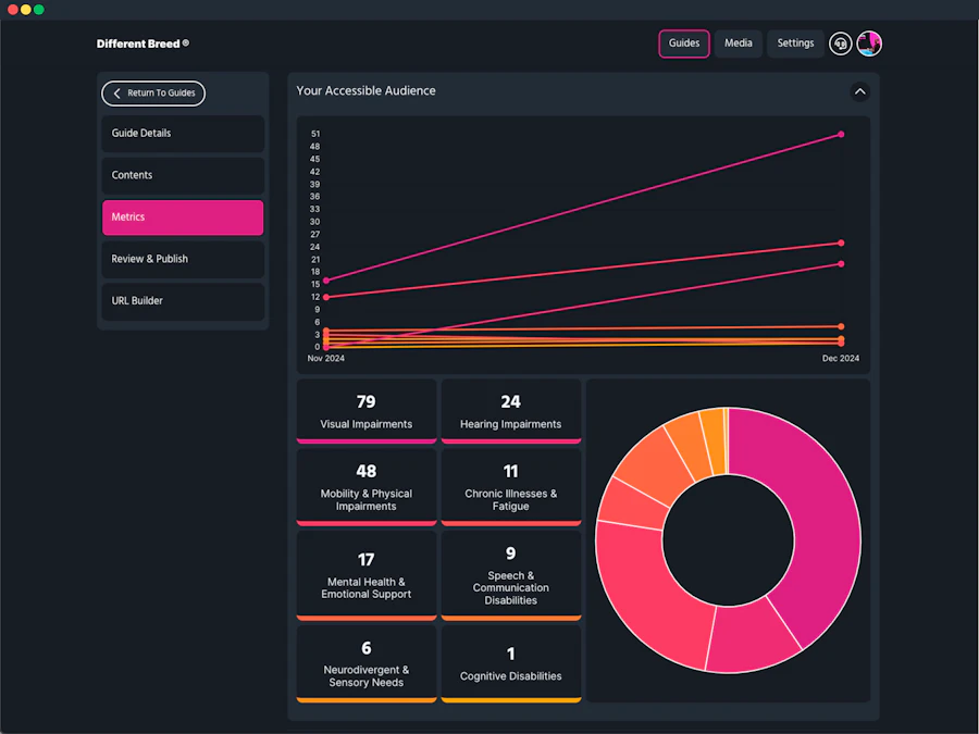 A screenshot of the metrics dashboard for the accessibility guide. Includes a line graph showing growth in user engagement over time, a donut chart of accessibility needs distribution, and statistics such as "79 Visual Impairments," "48 Mobility & Physical Disabilities," and other categories.